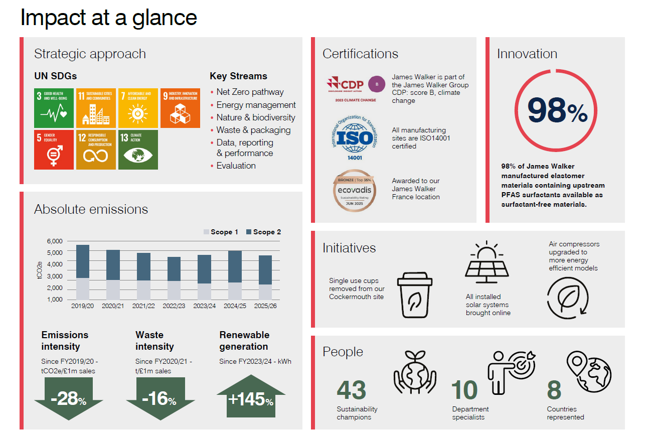 Impact at a glance