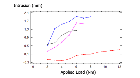 torque graph