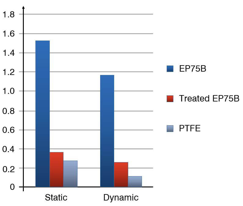 EP75 graph