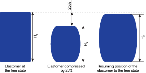 Compression set test chart