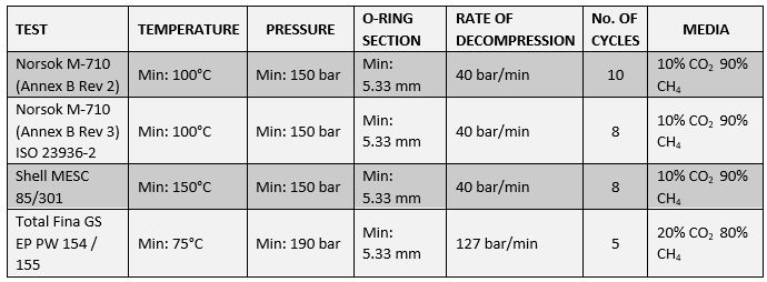 Table of RGD test parameters